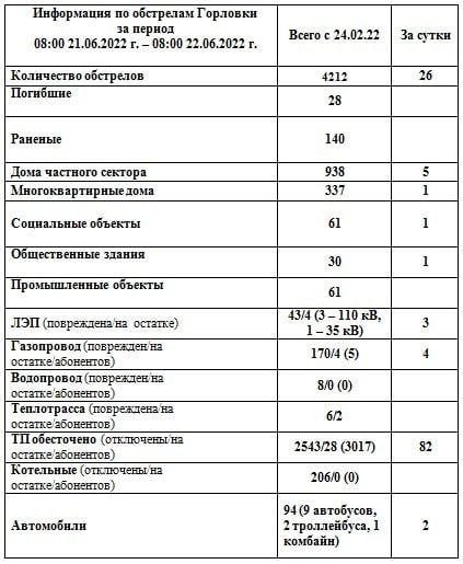 ���������� �� ��������� �������� �� ������ 08:00 21.06.2022 �. � 08:00 22.06.2022 �. @Prikhodko1970