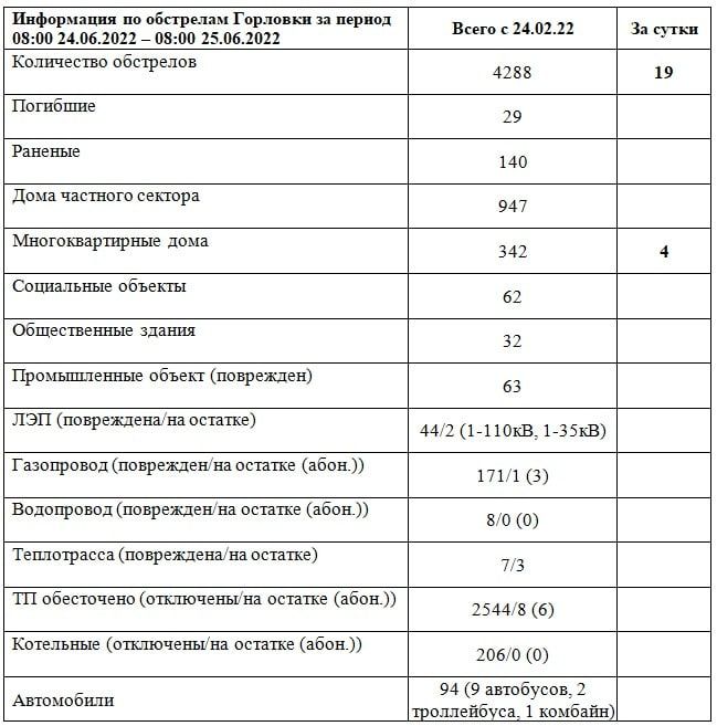 ���������� �� ��������� �������� �� ������ 08:00 24.06.2022 � 08:00 25.06.2022 @Prikhodko1970