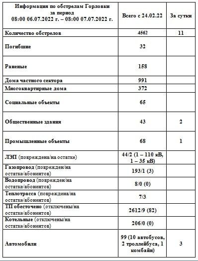 ���������� �� ��������� �������� �� ������ 08:00 06.07.2022 �. � 08:00 07.07.2022 �