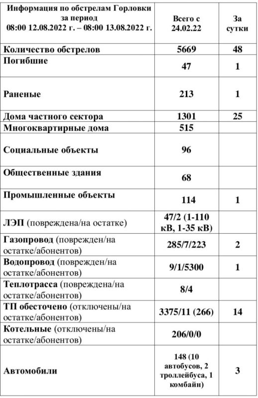 ���������� �� ��������� �������� �� ������ 08:00 12.08.2022 � 08:00 13.08.2022