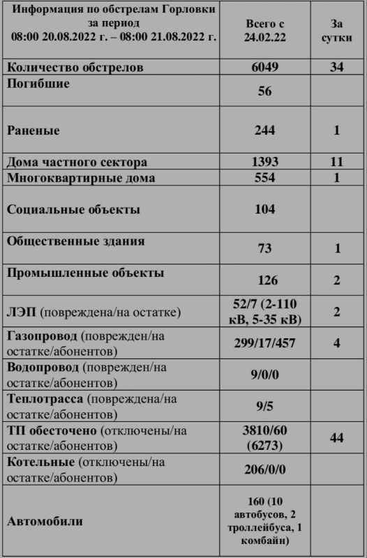���������� �� ��������� �������� �� ��������� �� 08:00 21.08.2022 �