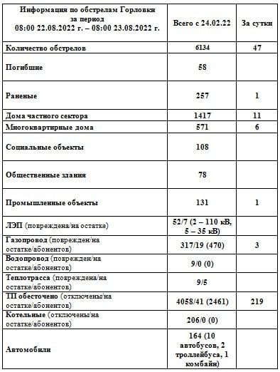 ���������� �� ��������� �������� �� ��������� �� 08:00 23.08.2022 �
