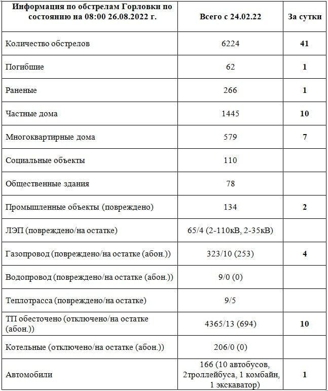 ���������� �� ��������� �������� �� ��������� �� 08:00 26.08.2022 �. @Prikhodko1970