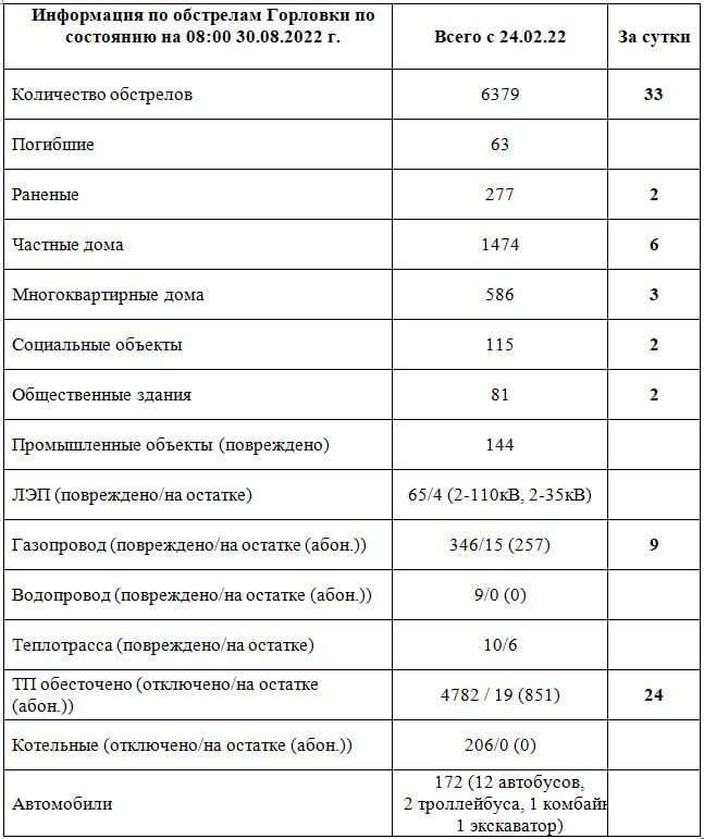 ���������� �� ��������� �������� �� ��������� �� 08:00 30.08.2022 �. @Prikhodko1970