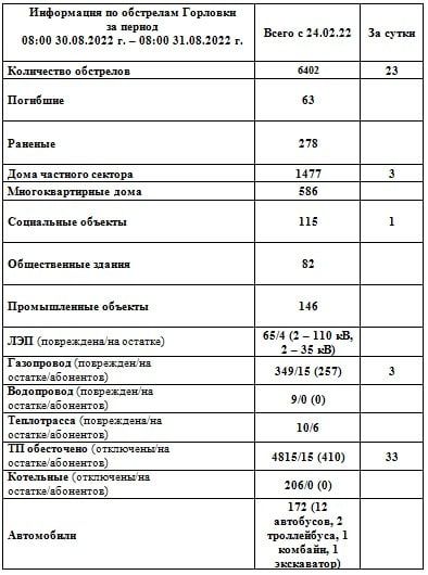 ���������� �� ��������� �������� �� ��������� �� 08:00 31.08.2022 �
