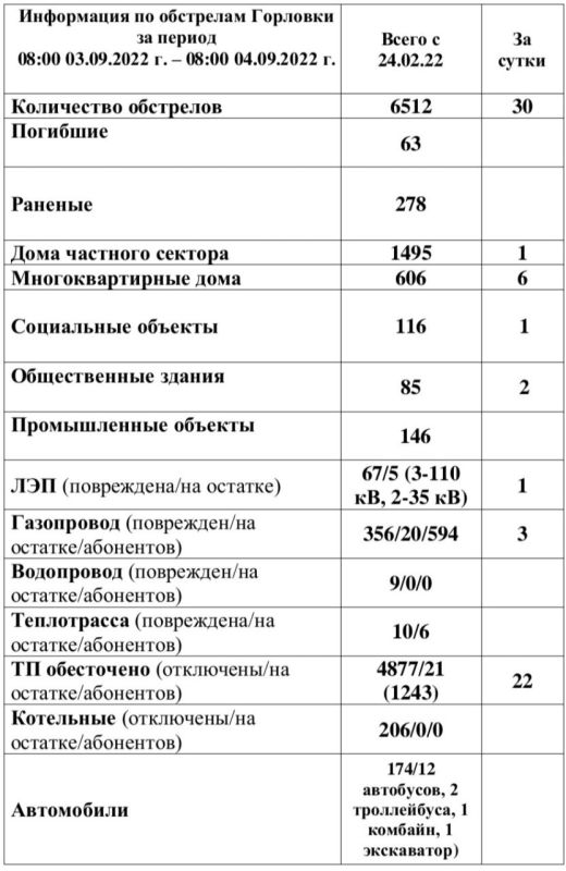 ���������� �� ��������� �������� �� ��������� �� 08:00 04.09.2022 �