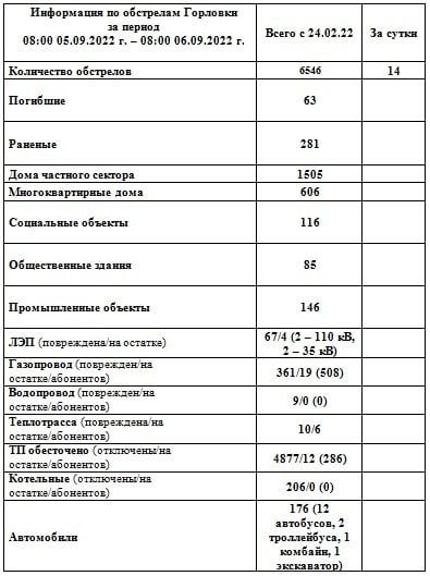 ���������� �� ��������� �������� �� ��������� �� 08:00 06.09.2022 �