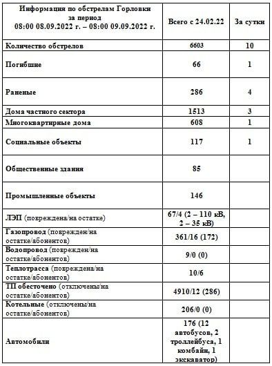 ���������� �� ��������� �������� �� ��������� �� 08:00 09.09.2022 �