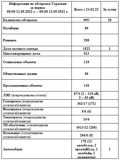 ���������� �� ��������� �������� �� ��������� �� 08:00 12.09.2022 �