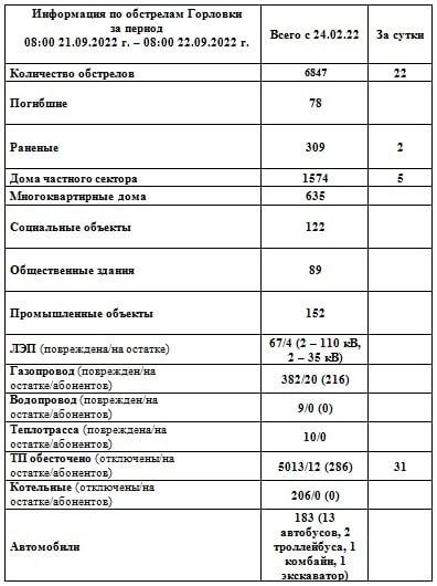 ���������� �� ��������� �������� �� ��������� �� 08:00 22.09.2022 �