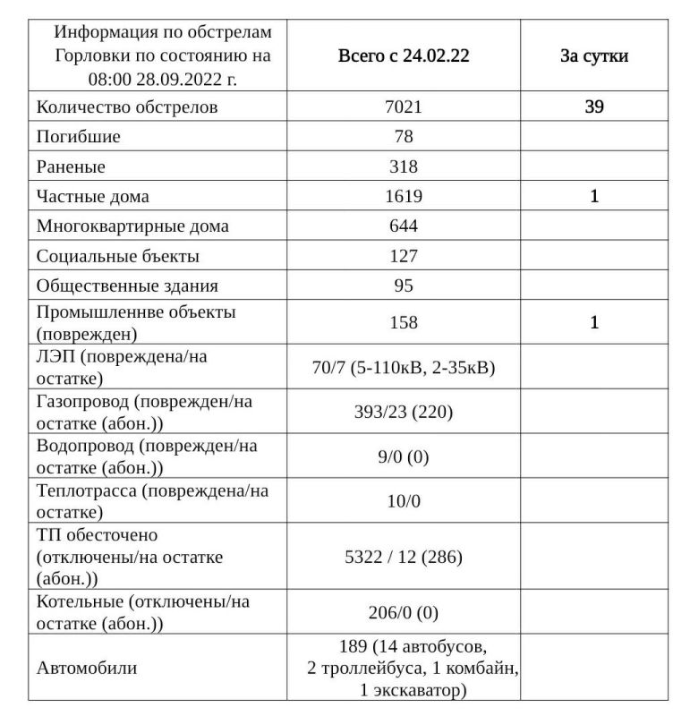 ���������� �� ��������� �������� �� ��������� �� 08:00 28.09.2022 �