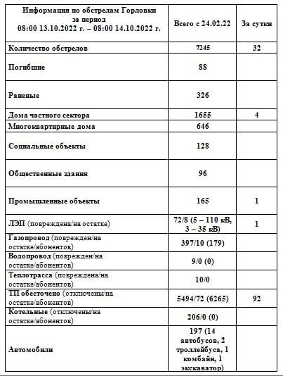 ���������� �� ��������� �������� �� ��������� �� 08:00 14.10.2022 �