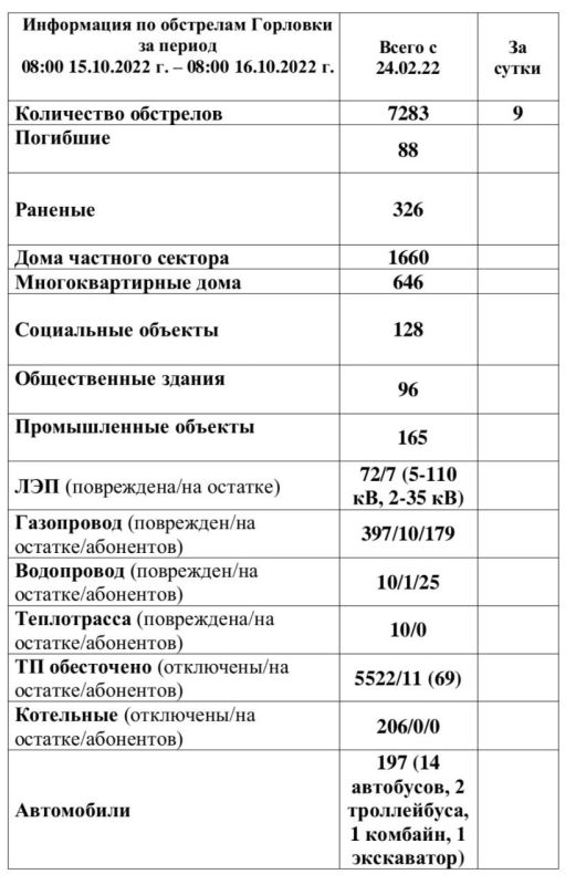 ���������� �� ��������� �������� �� ��������� �� 08:00 16.10.2022 �