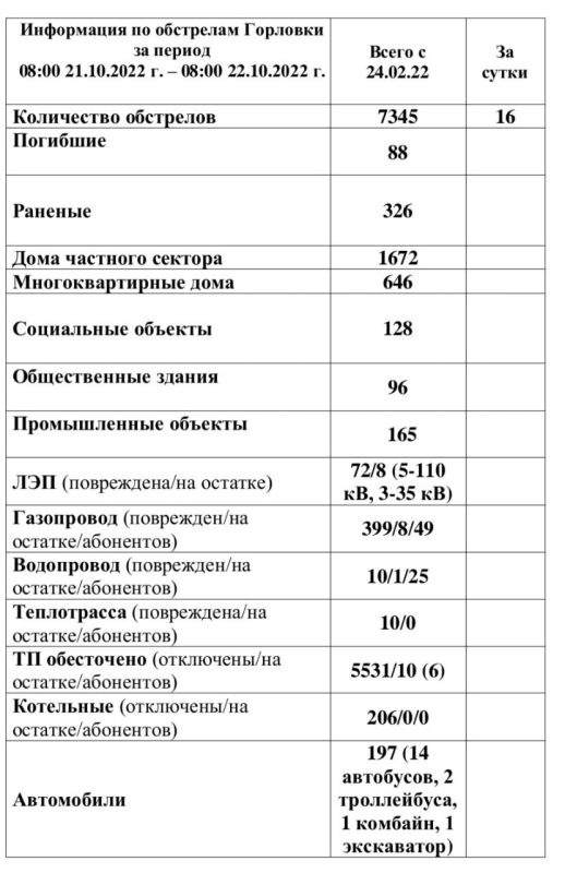 ���������� �� ��������� �������� �� ��������� �� 08:00 22.10.2022 �