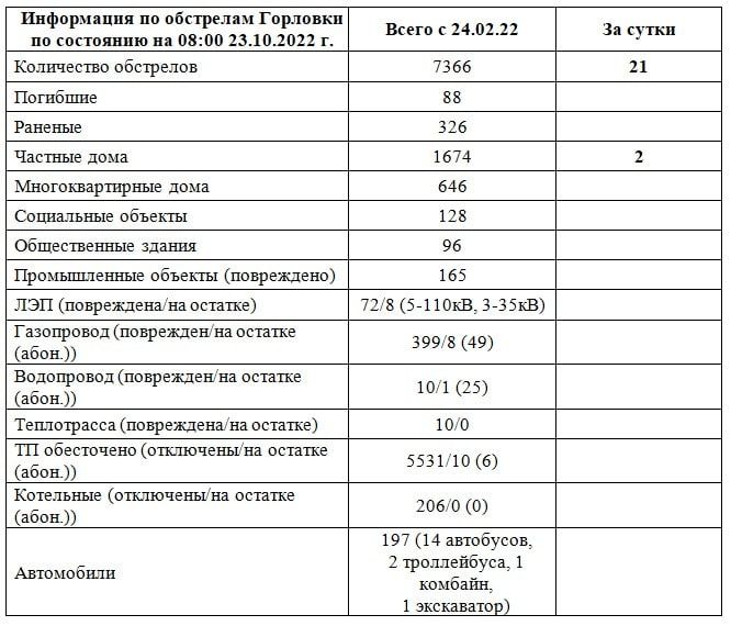 ���������� �� ��������� �������� �� ��������� �� 08:00 23.10.2022 �