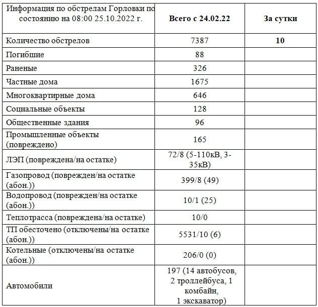 ���������� �� ��������� �������� �� ��������� �� 08:00 25.10.2022 �. @Prikhodko1970