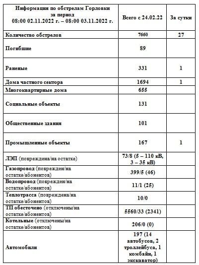 ���������� �� ��������� �������� �� ��������� �� 08:00 03.11.2022 �