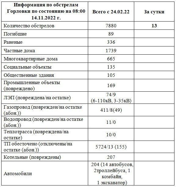 ���������� �� ��������� �������� �� ��������� �� 08:00 14.11.2022 �