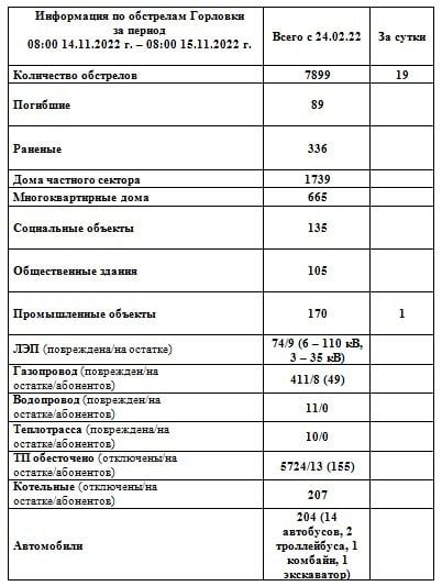 ���������� �� ��������� �������� �� ��������� �� 08:00 15.11.2022 �
