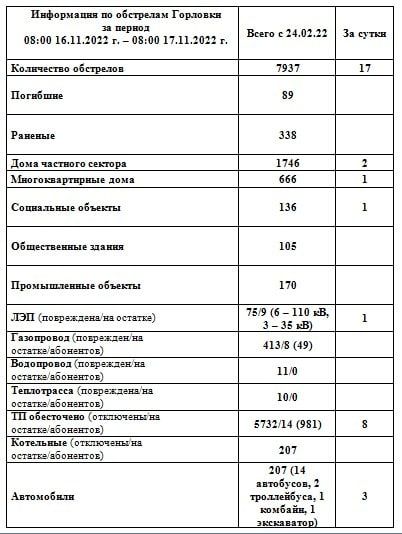 ���������� �� ��������� �������� �� ��������� �� 08:00 17.11.2022 �