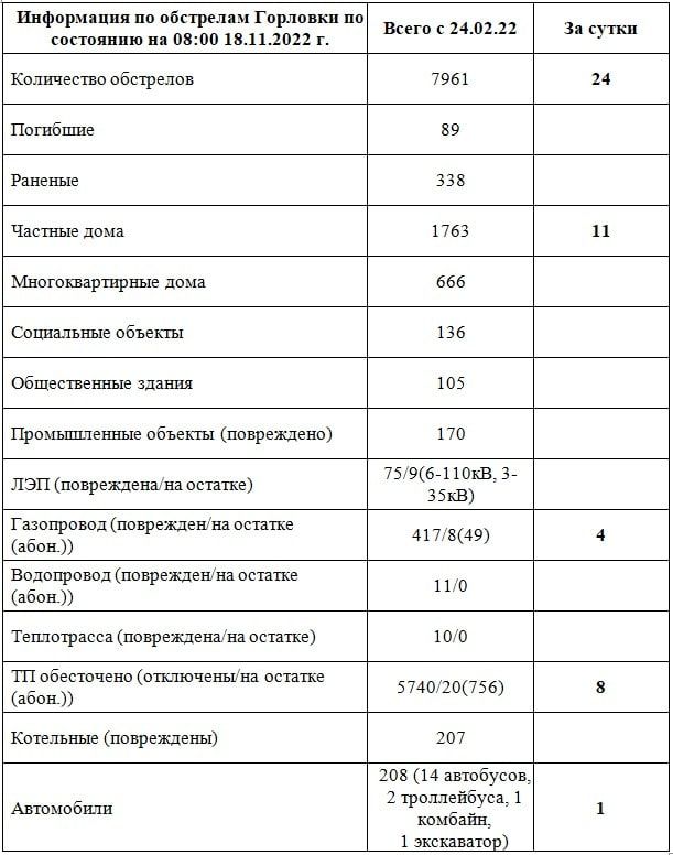���������� �� ��������� �������� �� ��������� �� 08:00 18.11.2022 �. @Prikhodko1970