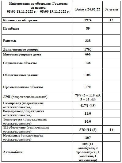 ���������� �� ��������� �������� �� ��������� �� 08:00 19.11.2022 �