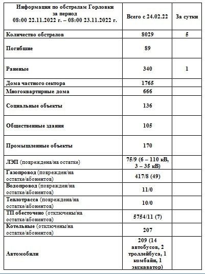���� ���������: ���������� �� ��������� �������� �� ��������� �� 08:00 23.11.2022 �