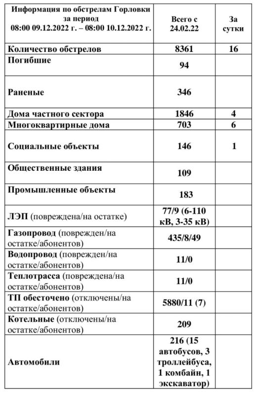 ���� ���������: ���������� �� ��������� �������� �� ��������� �� 08:00 10.12.2022 �