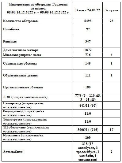 ���� ���������: ���������� �� ��������� �������� �� ��������� �� 08:00 16.12.2022 �