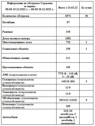���� ���������: ���������� �� ��������� �������� �� ��������� �� 08:00 20.12.2022 �