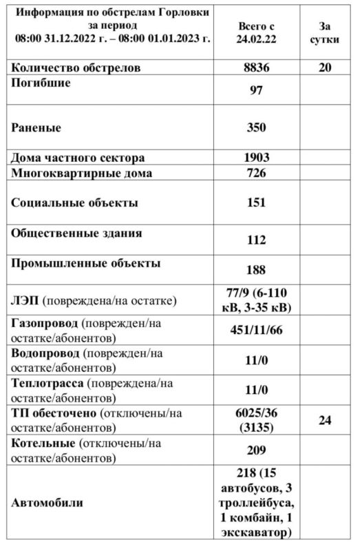 ���� ���������: ���������� �� ��������� �������� �� ��������� �� 08:00 01.01.2023 �