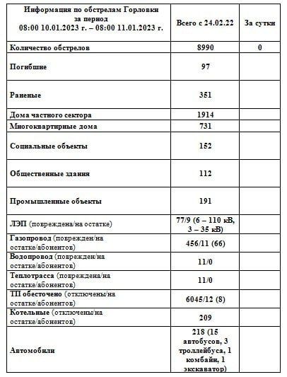 ���� ���������: ���������� �� ��������� �������� �� ��������� �� 08:00 11.01.2023 �