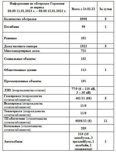 ���� ���������: ���������� �� ��������� �������� �� ��������� �� 08:00 12.01.2023 �