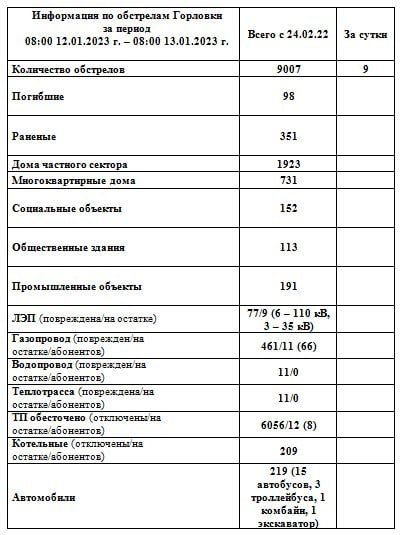 ���� ���������: ���������� �� ��������� �������� �� ��������� �� 08:00 13.01.2023 �