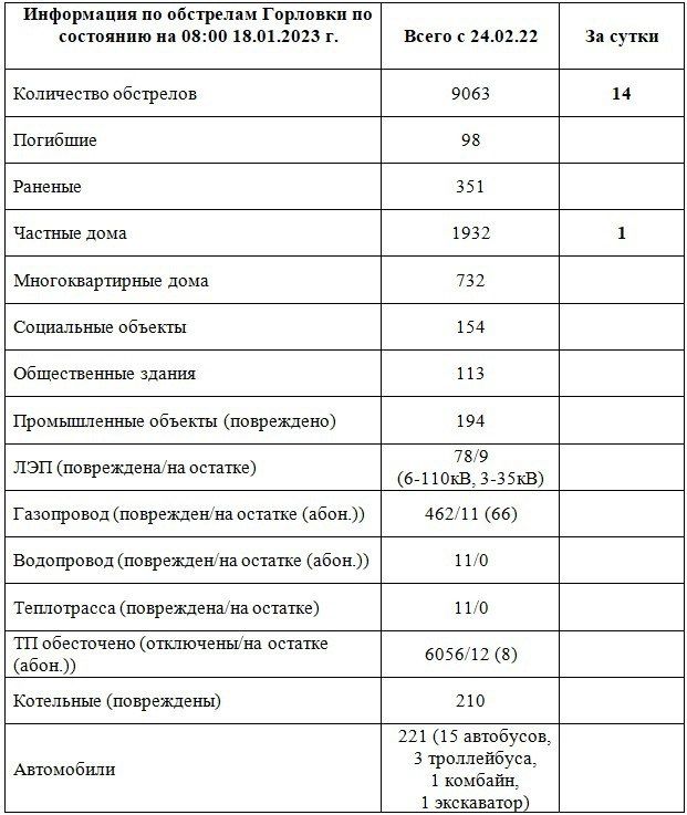 ���������� �� ��������� �������� �� ��������� �� 08:00 18.01.2023 �