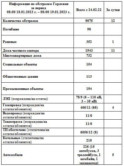 ���� ���������: ���������� �� ��������� �������� �� ��������� �� 08:00 19.01.2023 �