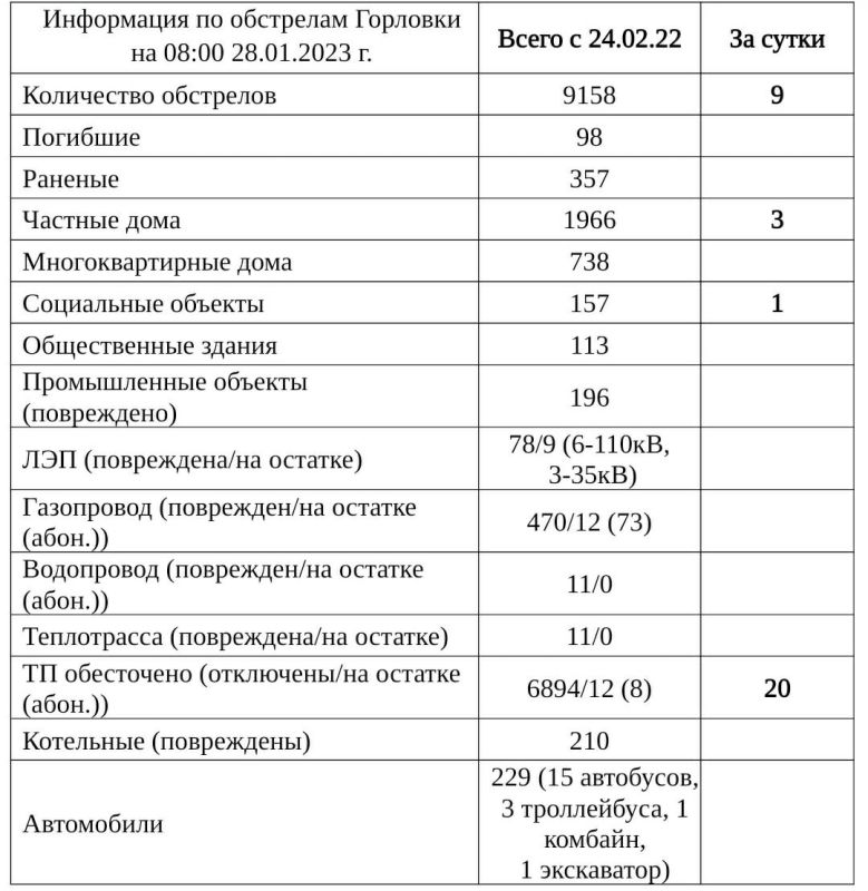 ���������� �� ��������� �������� �� ��������� �� 08:00 28.01.2023 �