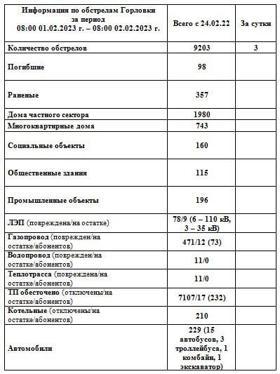 ���� ���������: ���������� �� ��������� �������� �� ��������� �� 08:00 02.02.2023 �