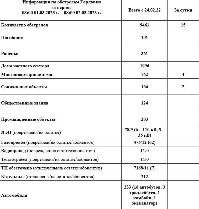���� ���������: ���������� �� ��������� �������� �� ��������� �� 08:00 02.03.2023 �