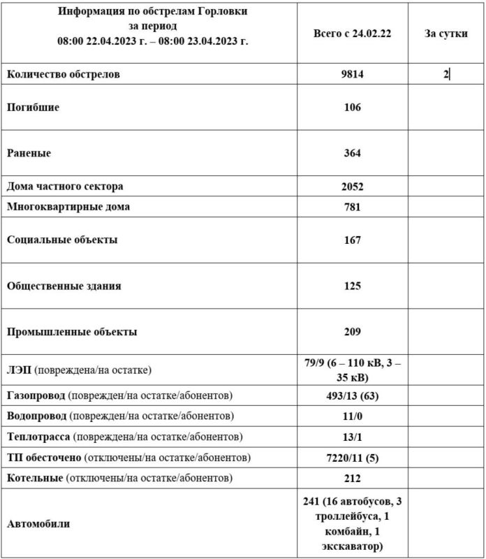 ���� ���������: ���������� �� ��������� �������� �� ��������� �� 08:00 23.04.2023 �