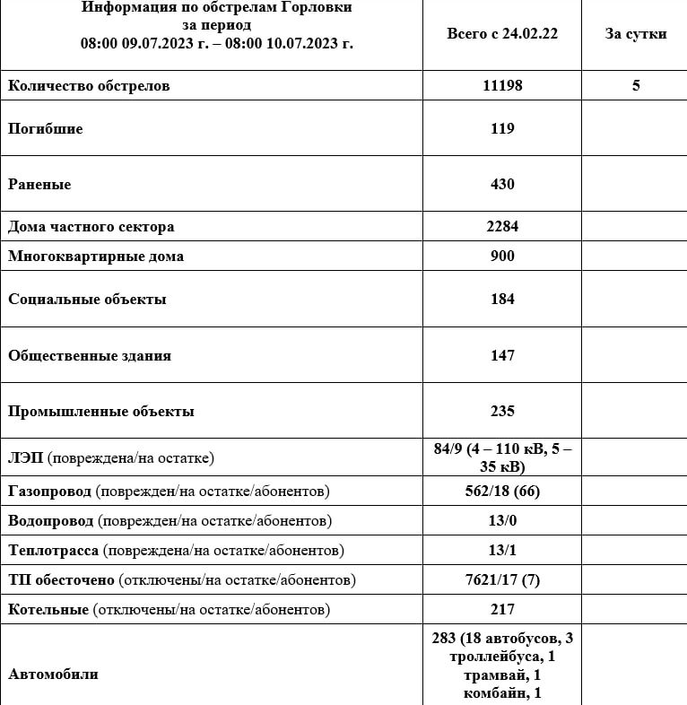 ���� ���������: ���������� �� ��������� �������� �� ��������� �� 08:00 10.07.2023 �