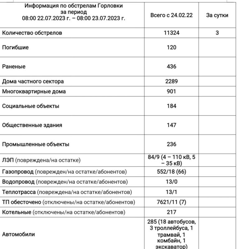 ���� ���������: ���������� �� ��������� �������� �� ��������� �� 08:00 23.07.2023 �