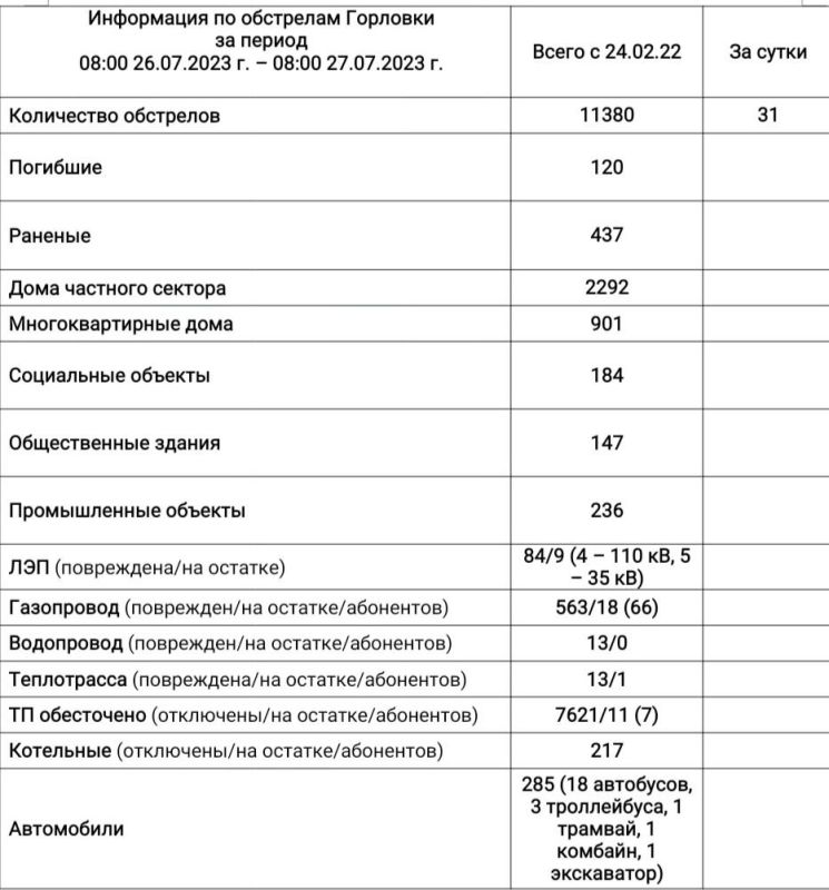 ���� ���������: ���������� �� ��������� �������� �� ��������� �� 08:00 27.07.2023 �