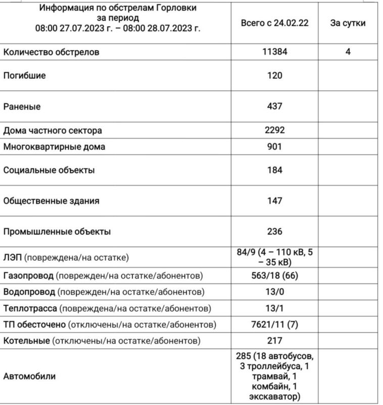 ���� ���������: ���������� �� ��������� �������� �� ��������� �� 08:00 28.07.2023 �