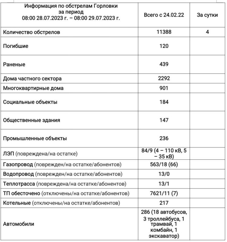 ���� ���������: ���������� �� ��������� �������� �� ��������� �� 08:00 29.07.2023 �
