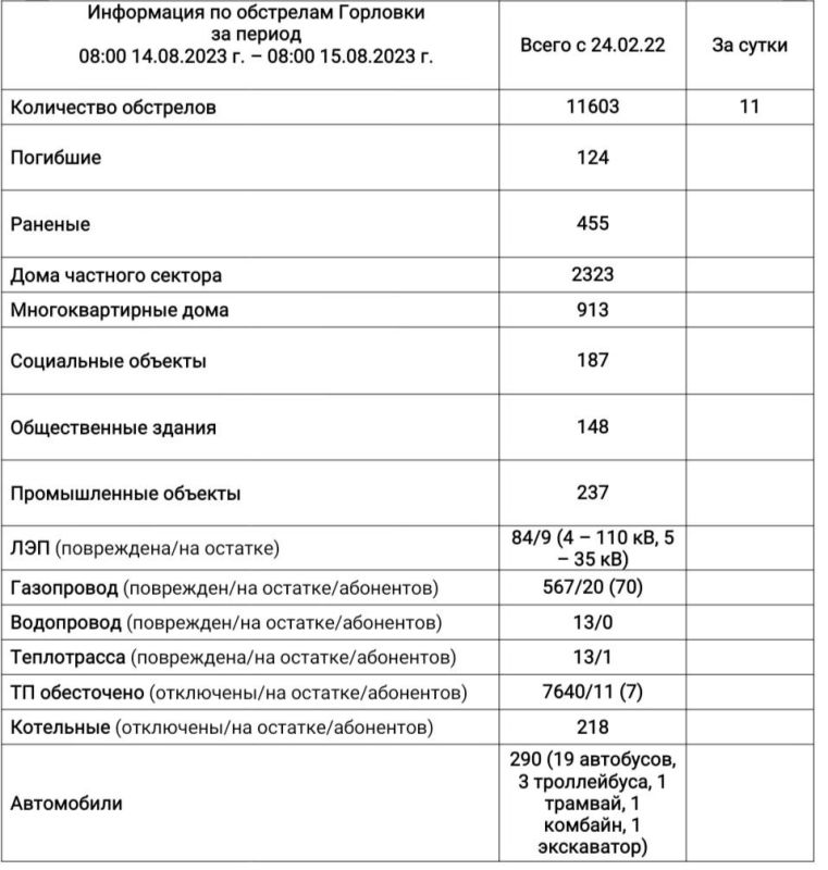 ���� ���������: ���������� �� ��������� �������� �� ��������� �� 08:00 15.08.2023 �