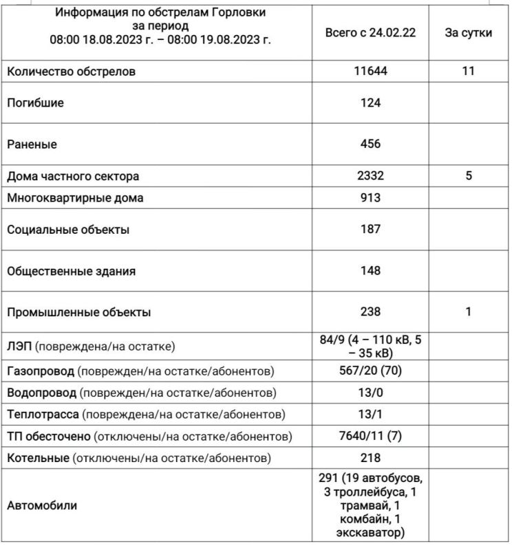 ���� ���������: ���������� �� ��������� �������� �� ��������� �� 08:00 19.08.2023 �