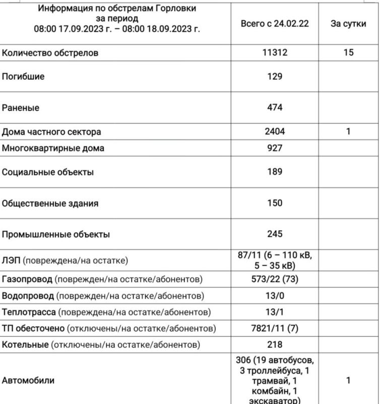 ���� ���������: ���������� �� ��������� �������� �� ��������� �� 08:00 18.09.2023 �
