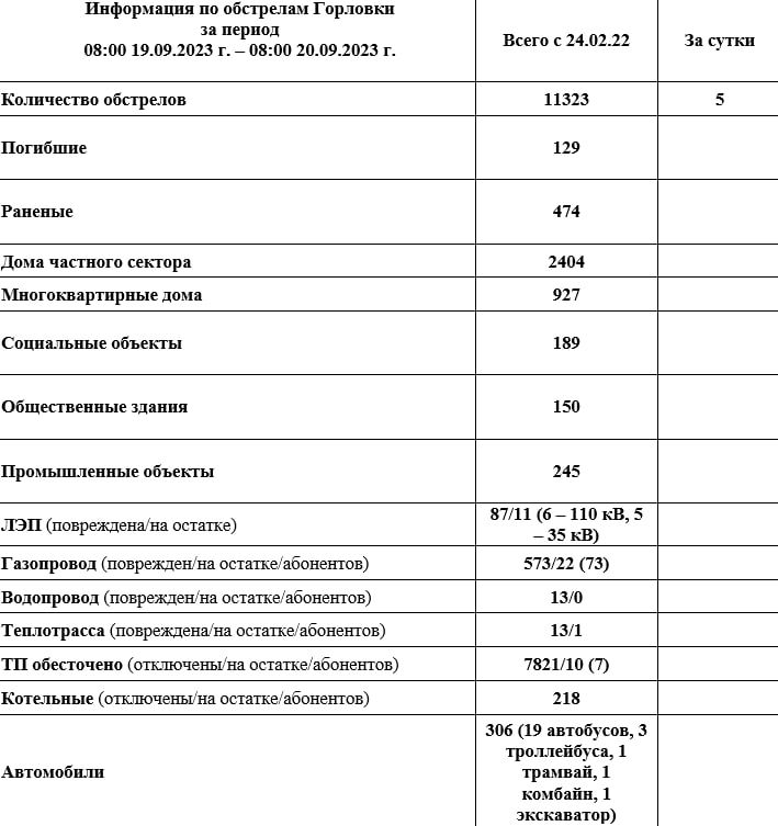 ���� ���������: ���������� �� ��������� �������� �� ��������� �� 08:00 20.09.2023 �
