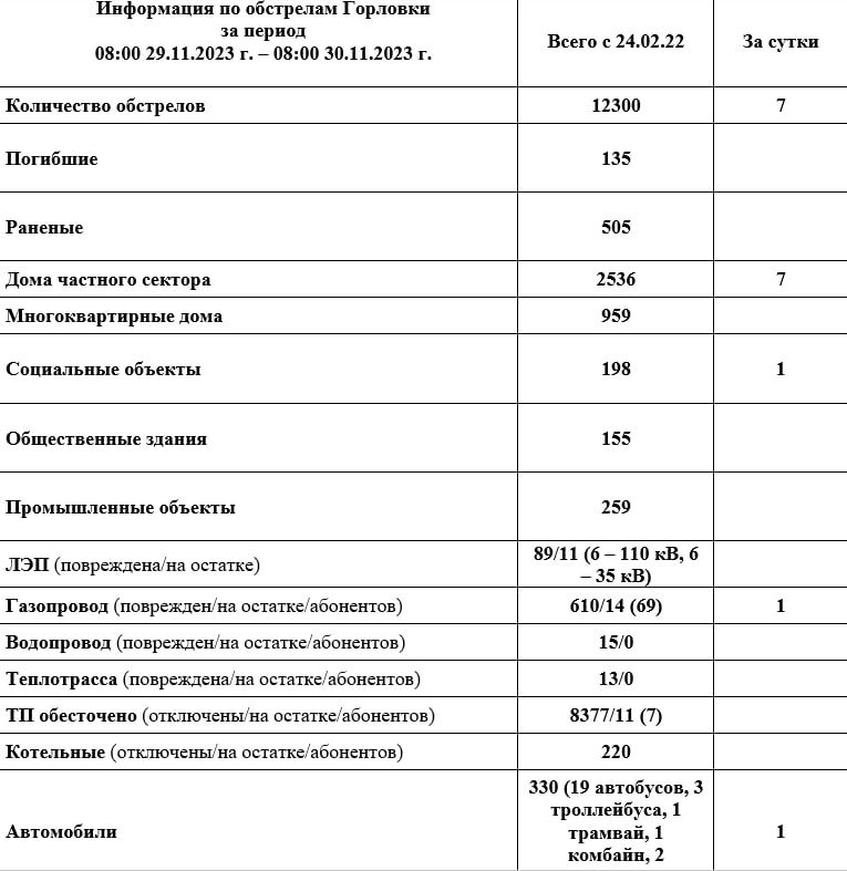 ���� ���������: ���������� �� ��������� �������� �� ��������� �� 08:00 30.11.2023 �